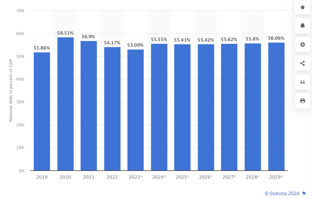 Graphic of Mexican national debt from 2017 to 2027