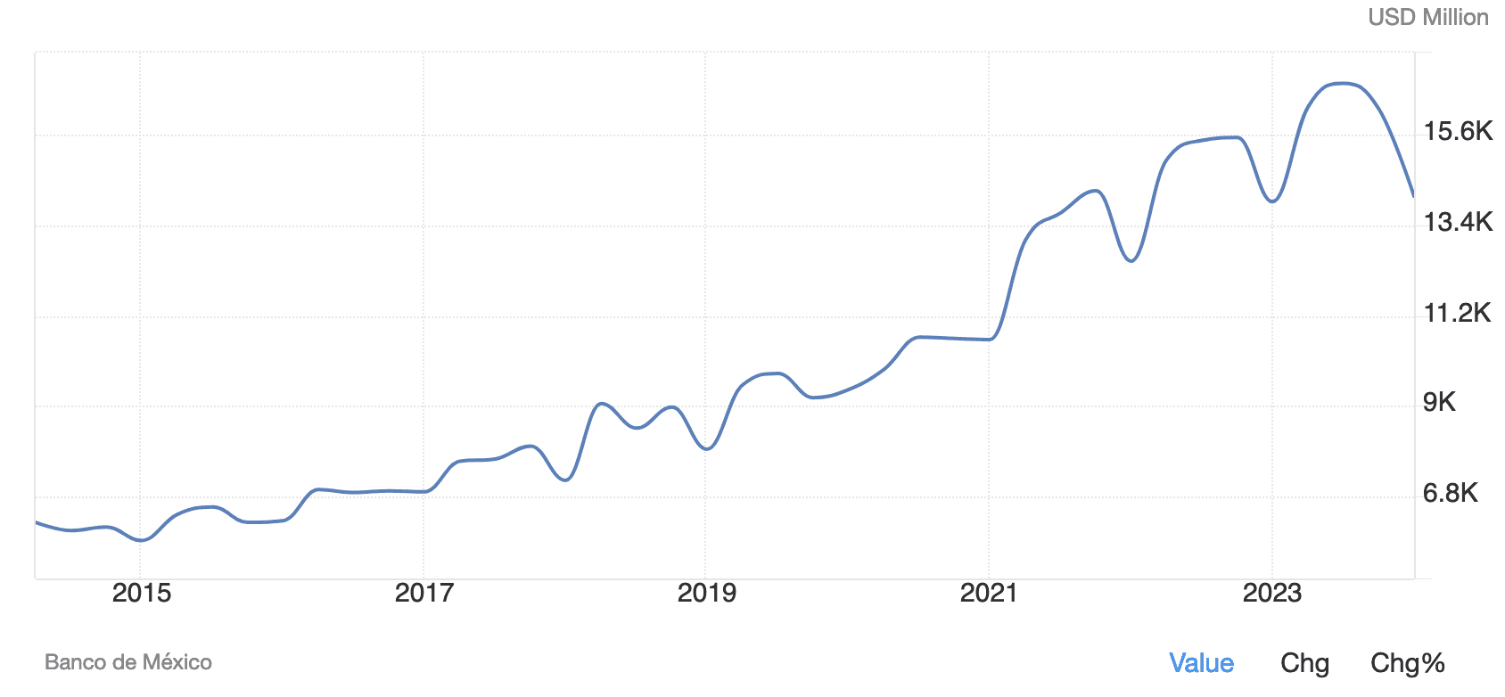 Remittances to Mexico in USD