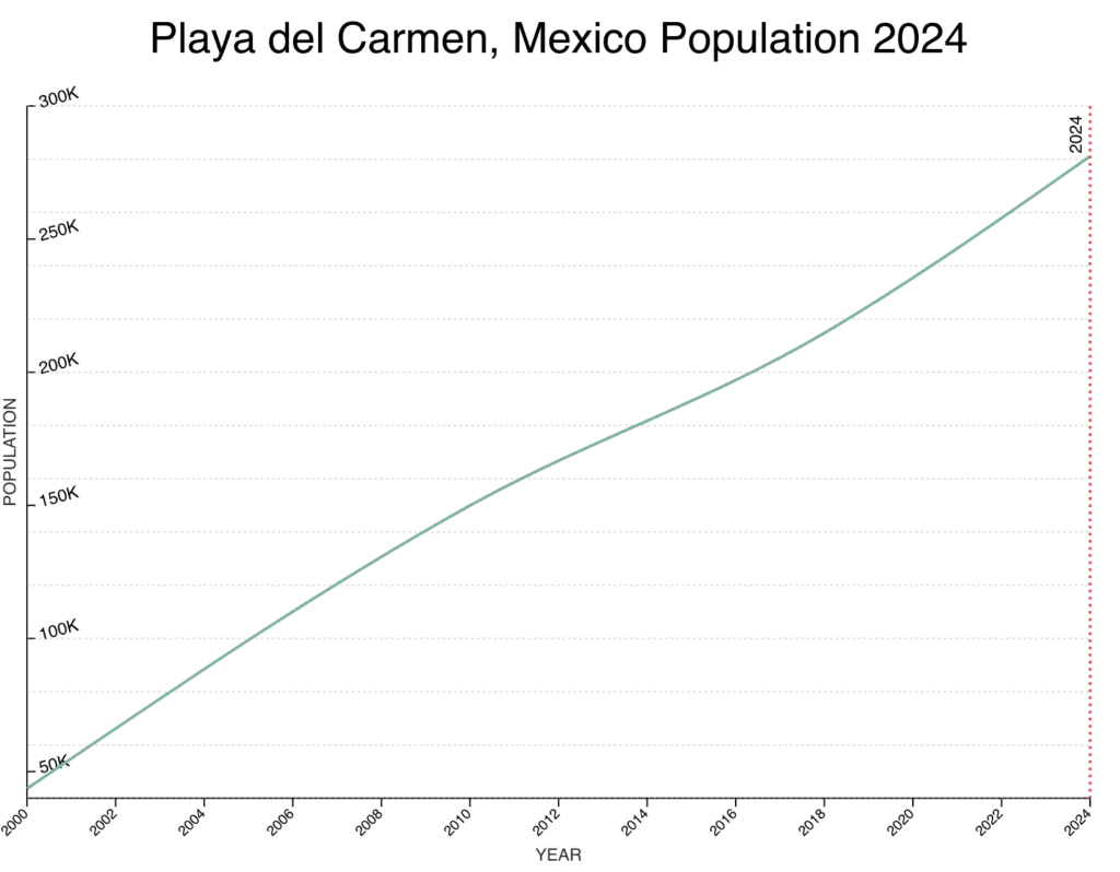 Population of Playa del Carmen