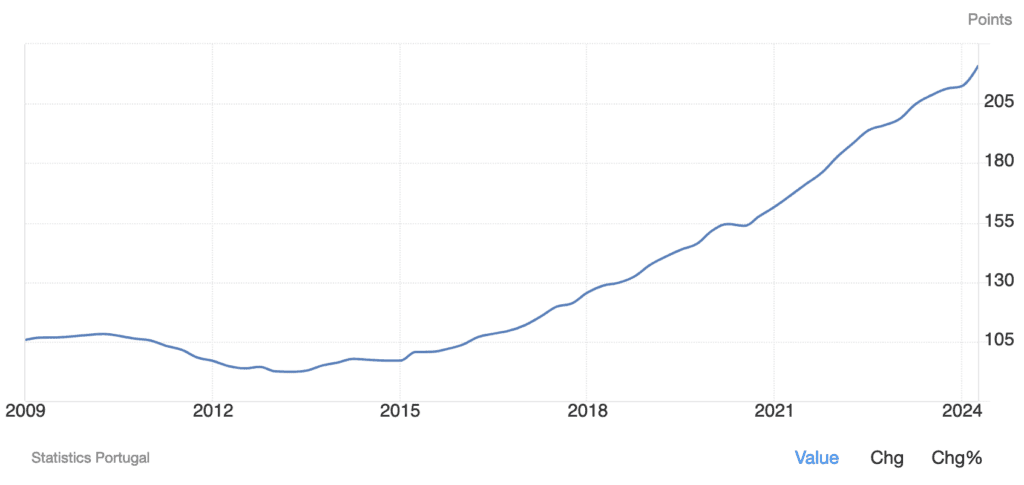 Portugal Residential House Price Index