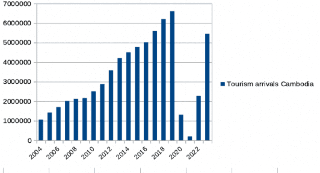 A bar graph showing tourism arrivals in Cambodia from 2004 to 2022. The trend shows steady growth from about 1 million arrivals in 2004 to a peak of nearly 7 million in 2019, followed by a sharp decline in 2020-2021, and partial recovery in 2022.