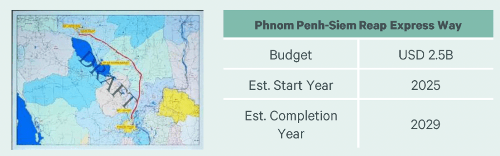 An image showing details of the Phnom Penh-Siem Reap Express Way project in Cambodia. It includes a map showing the route (marked in red) and a table listing the project budget (USD 2.5B), estimated start year (2025), and completion year (2029). Text above notes this will reduce travel time from 6 to 3 hours.