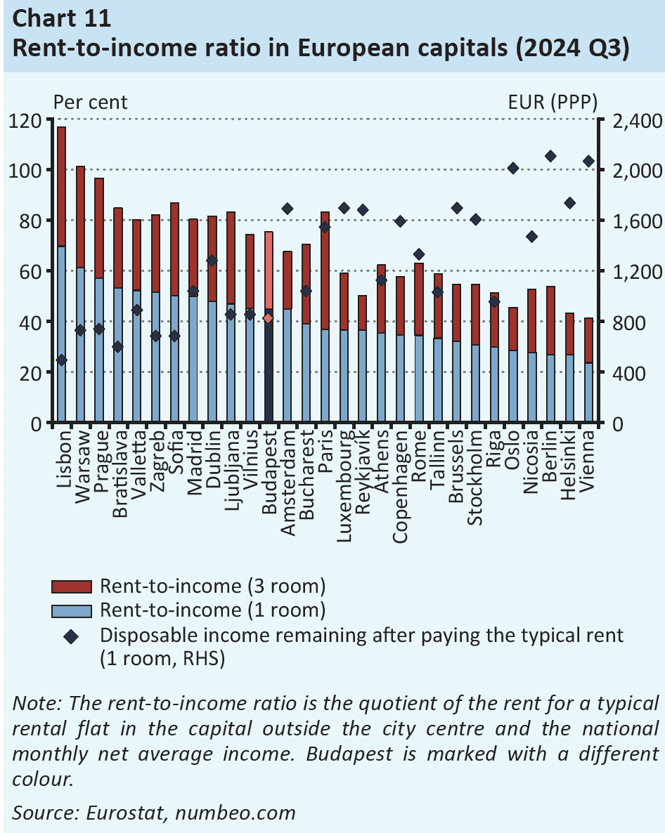 rent to income ratio in european capitals