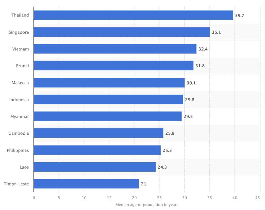 Media age of population South East Asia