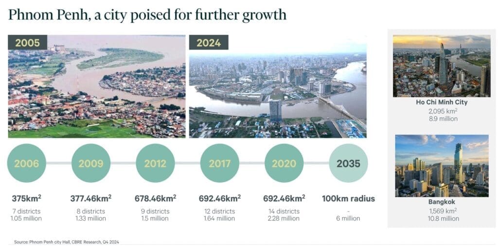 Phnom Penh city growth plan 2006 to 2035
