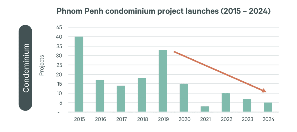 Phnom Penh condominium project launches (2015 - 2024)