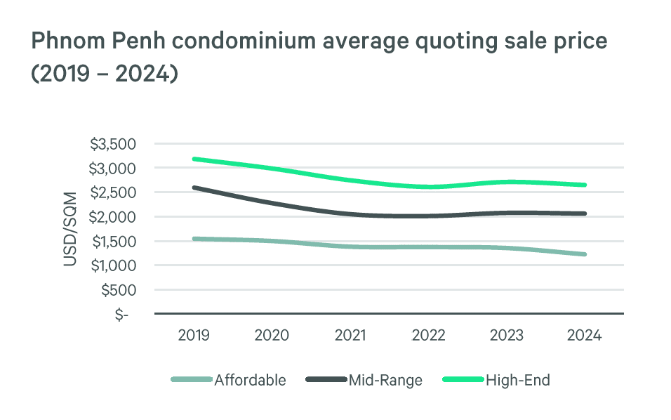 Phnom Penh condominium average quoting sale price (2019-2024)