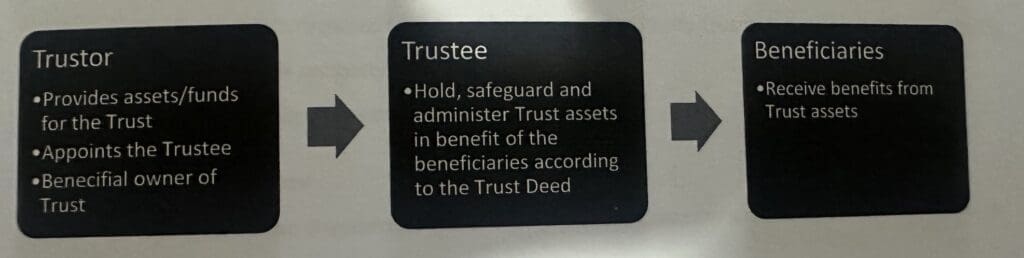 Using a trust to buy real estate in Cambodia, Trustor, Trustee, Beneficiaries.