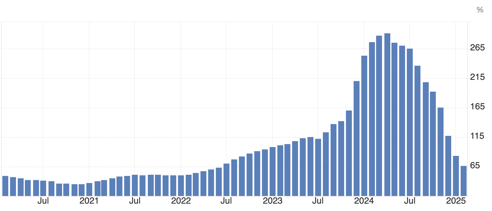 Inflation in Argentina