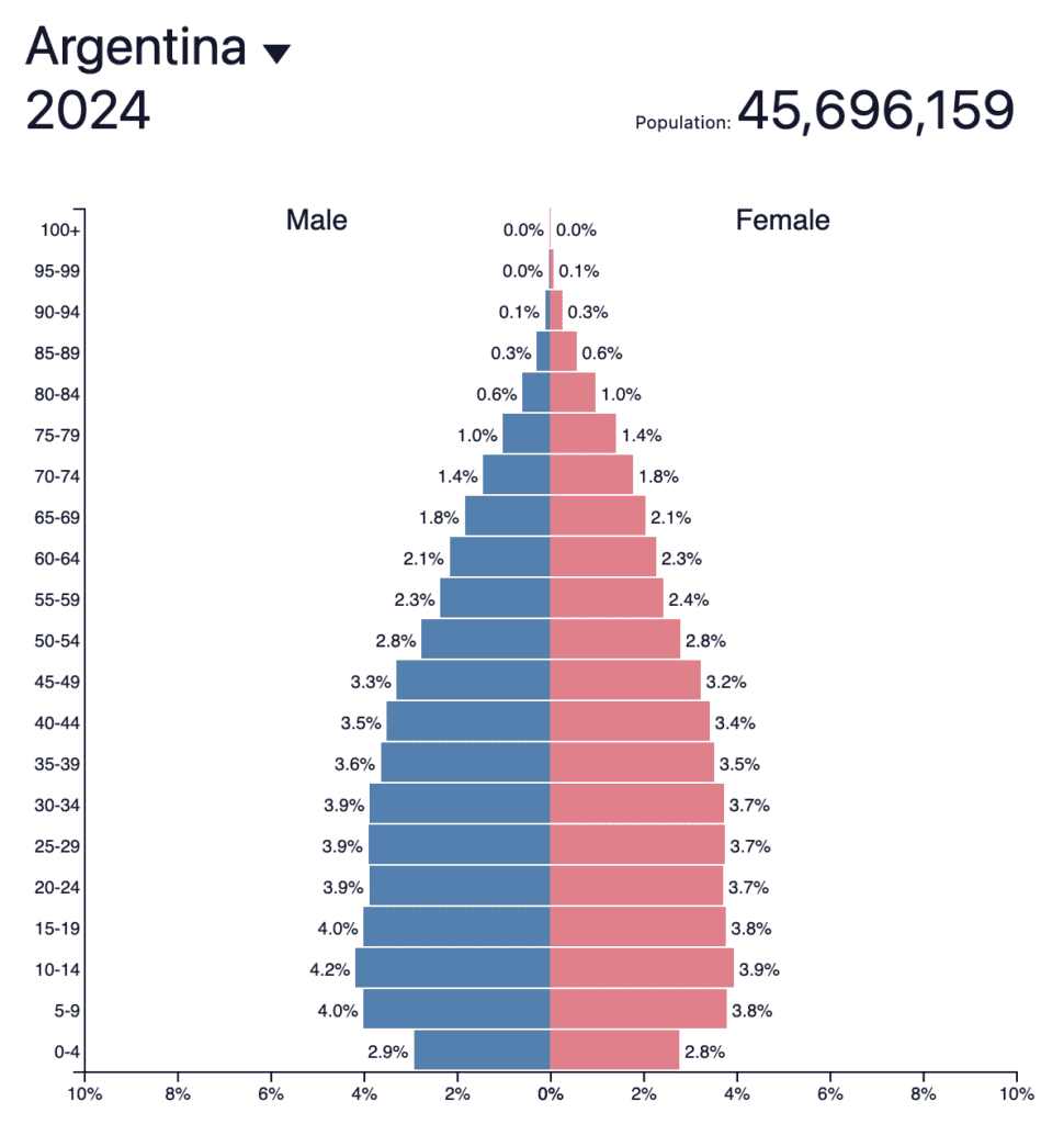 Argentina Population Pyramid