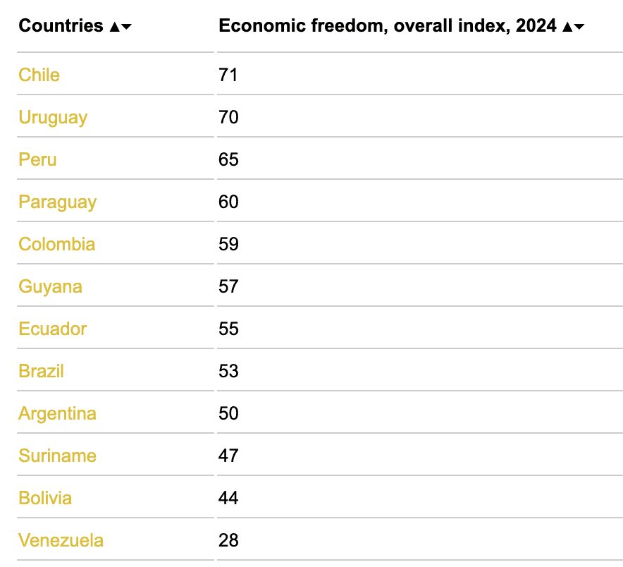Graphic of economic freedom in Latin America economic freedom index latin america 2024