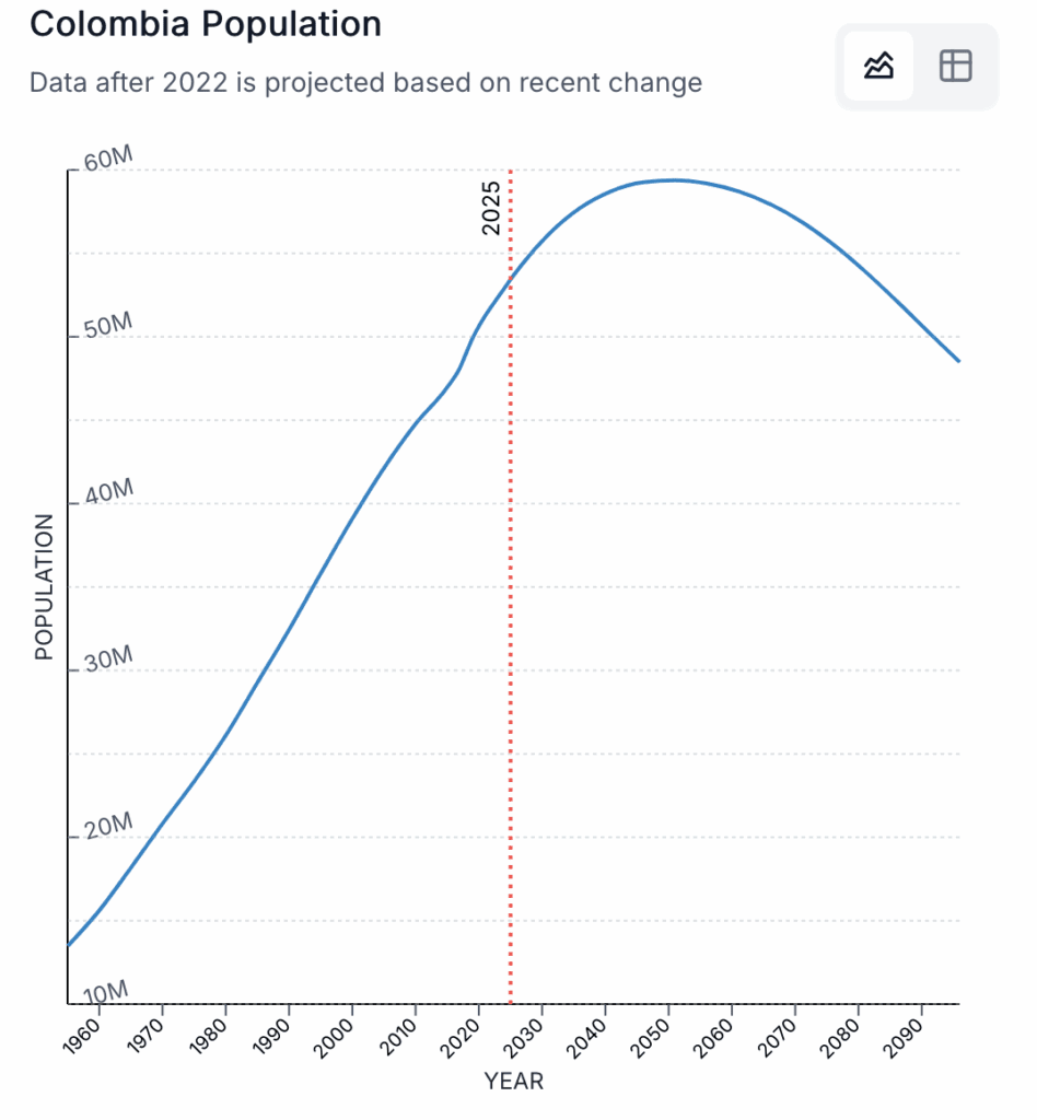 Colombia population graphic Colombia population graphic