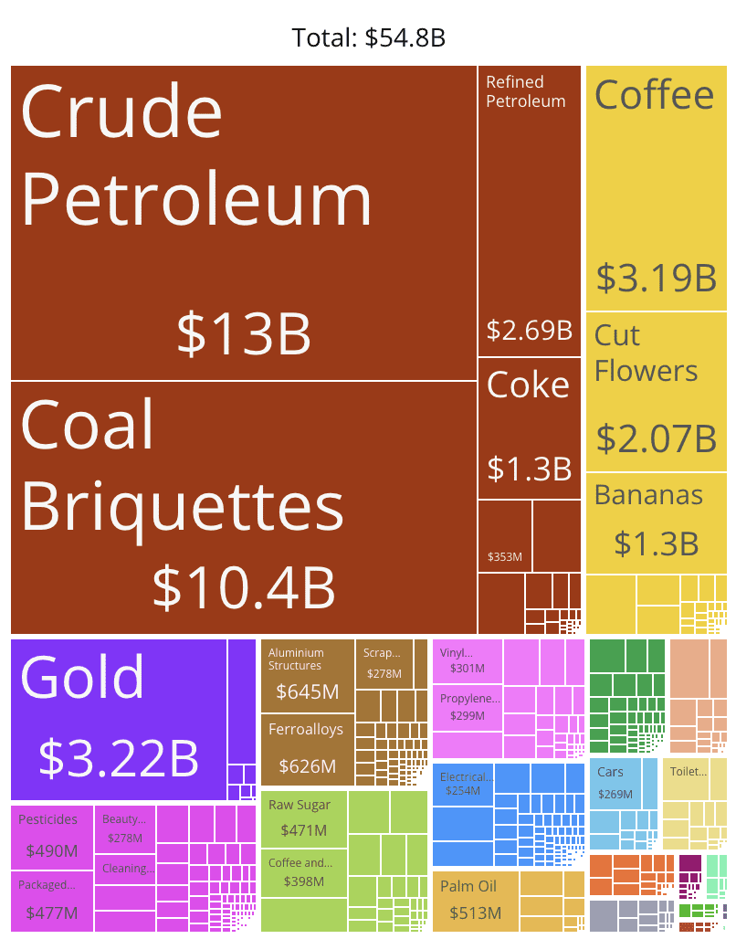 Graphic of natural resources export profile Colombia 2023