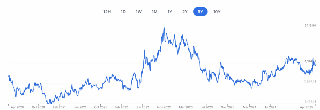 Graphic of USD to COP COP USD exchange graph