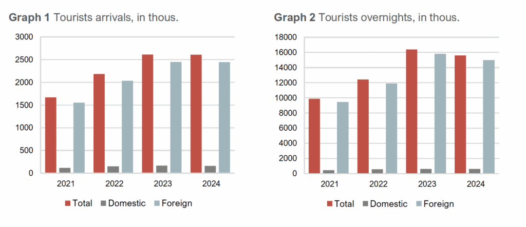 Graphic about tourist arrival in Montenegro graph of tourist arrivals in montenegro
