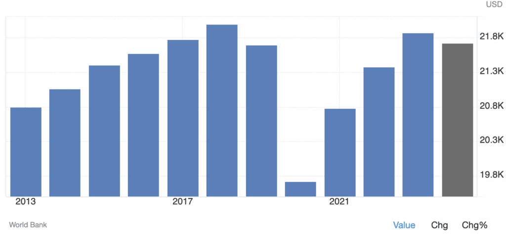 Graphic of Mexican GDP growth Historical bar chart showing Mexico GDP per capita PPP
