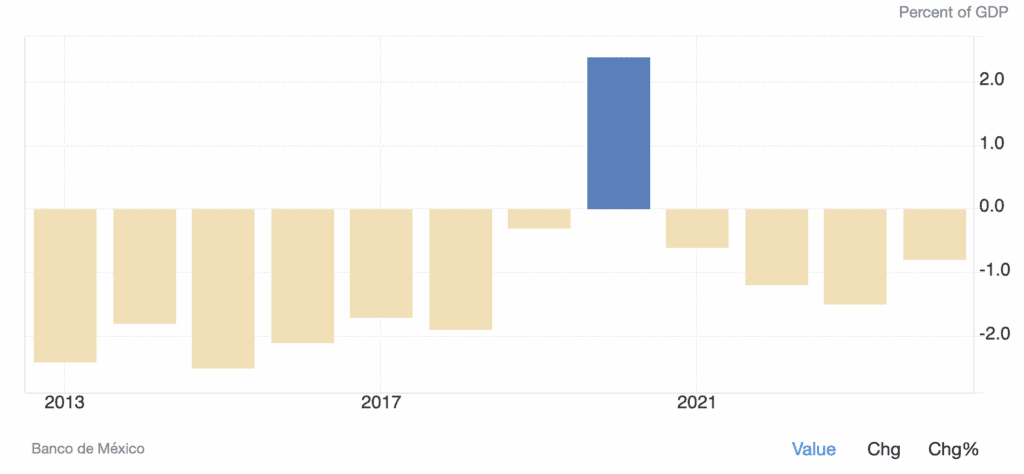 Graphic of current Mexican account deficits Current account Mexico