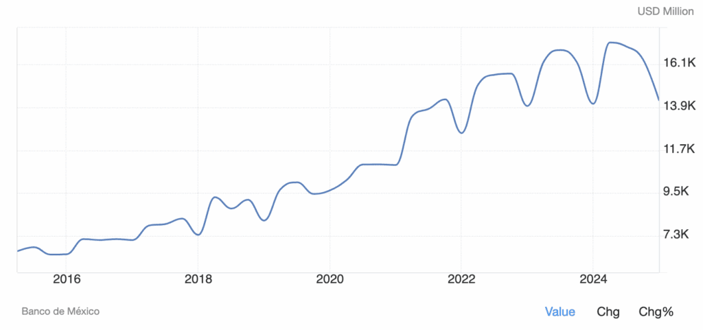 Graphic Remittances as percent of Mexican GDP Remittances into Mexico graph