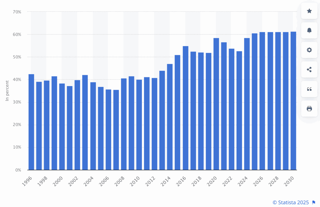 Graphic of Mexican national debt from 2017 to 2027 Graphic of Mexican national debt from 2017 to 2027
Mexico: National debt from 1996 to 2030 in relation to gross domestic product