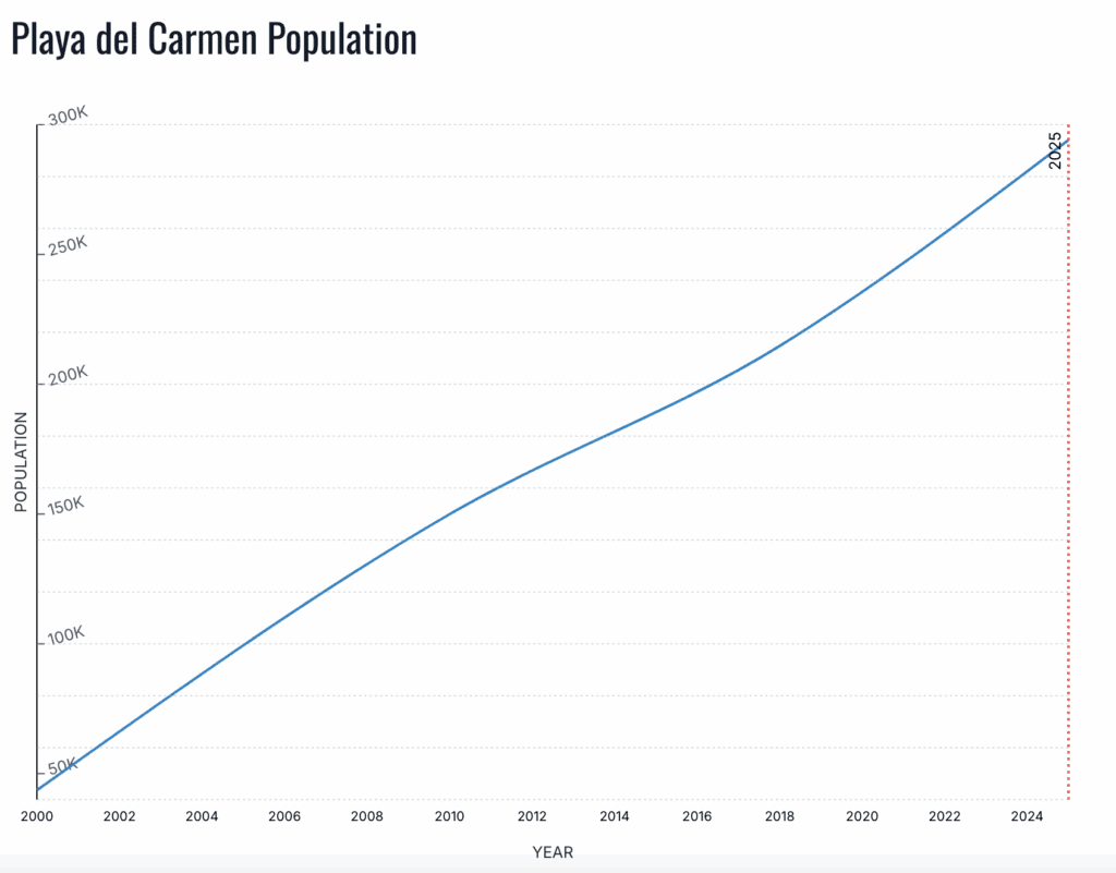 Population of Playa del Carmen