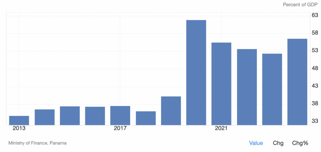 Panama Government Debt to GDP