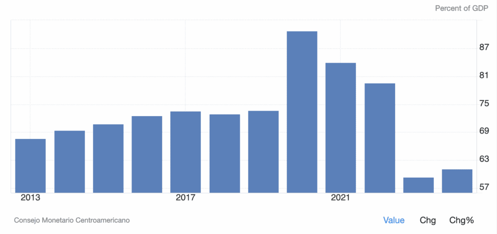 El Salvador Government Debt to GDP