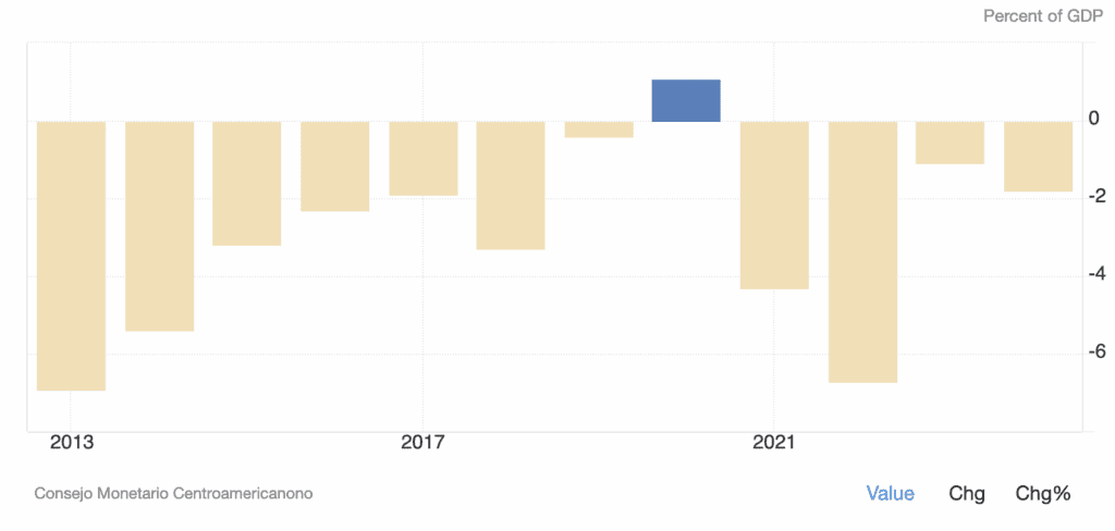 El Salvador Current Account to GDP