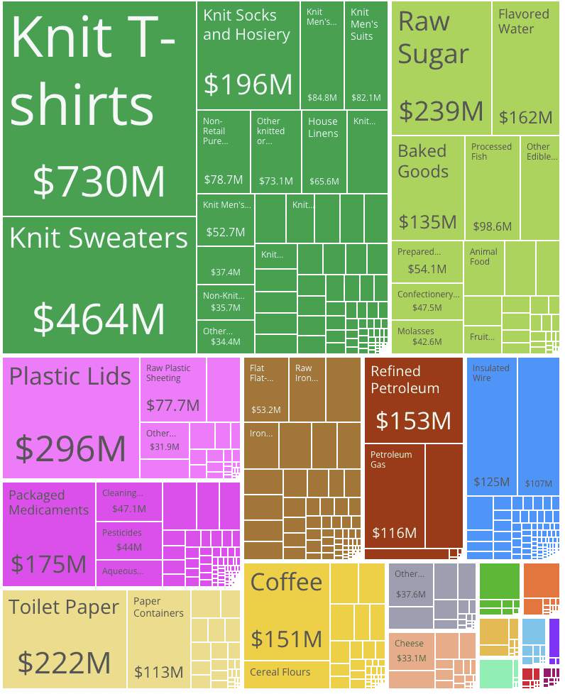 exports El Salvador
