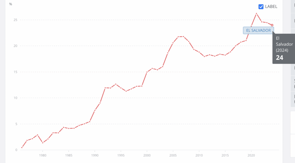 Personal remittances, received (% of GDP) - El Salvador