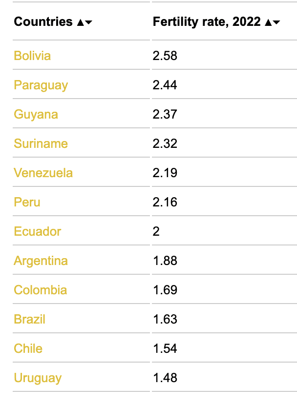 fertility rate ranking per country in latin america