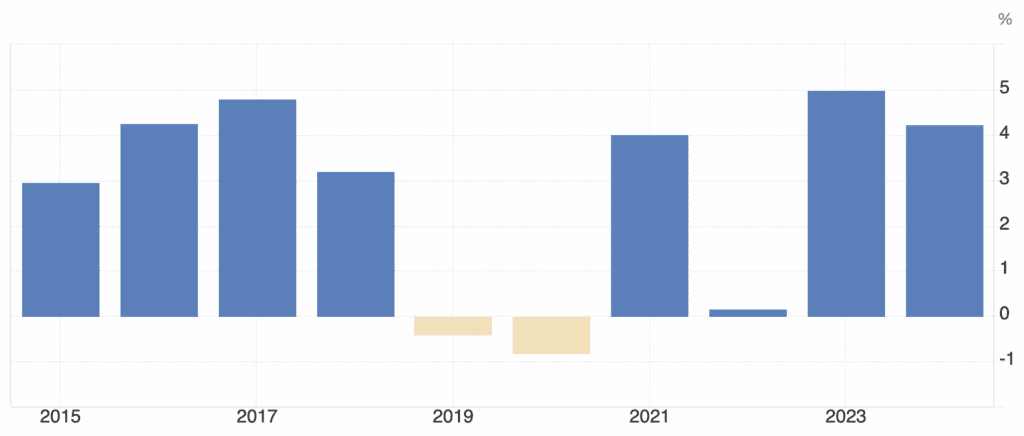 Annual GDP growth Paraguay