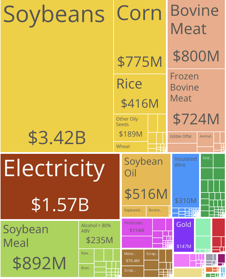 Paraguay export profile 2023