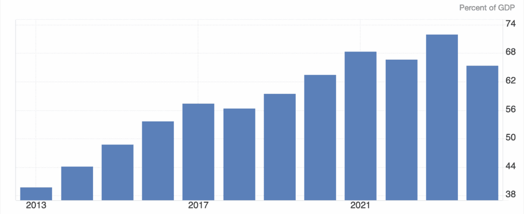 Kenya government debt to GDP