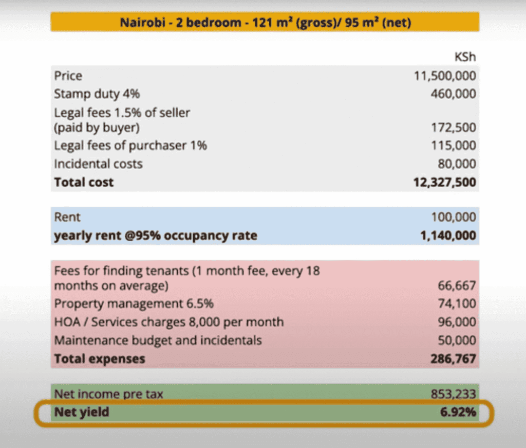 Nairobi Property management costs