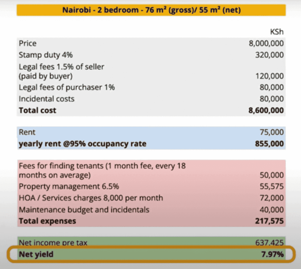 Nairobi rental occupancy rates