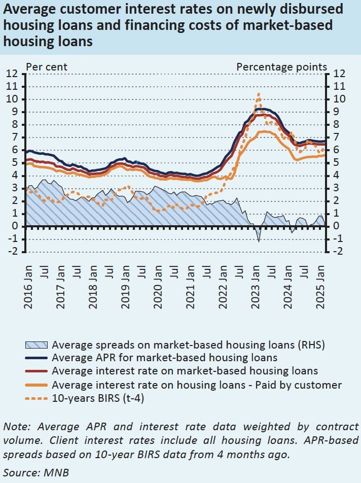 Average customer interest rates on newly disbursed housing loans and financing costs of market-based
housing loans