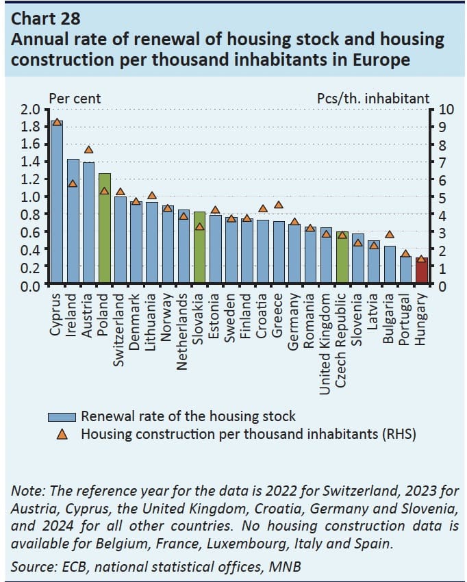 Budapest Annual renewal rate graphic annual renewal rate of housing stock europe