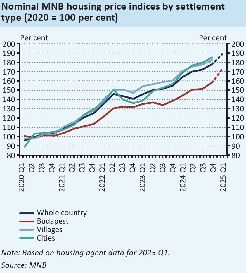 price index real estate budapest and hungary