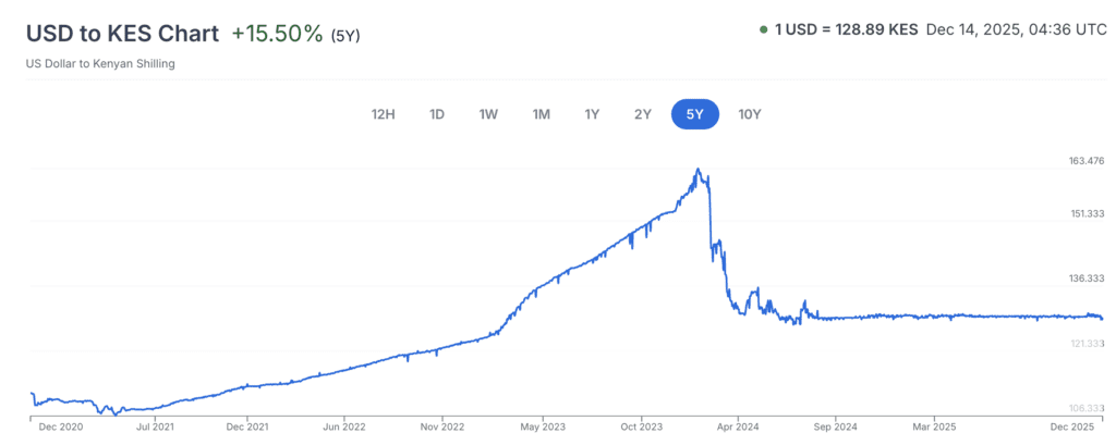5 year USD/KES chart