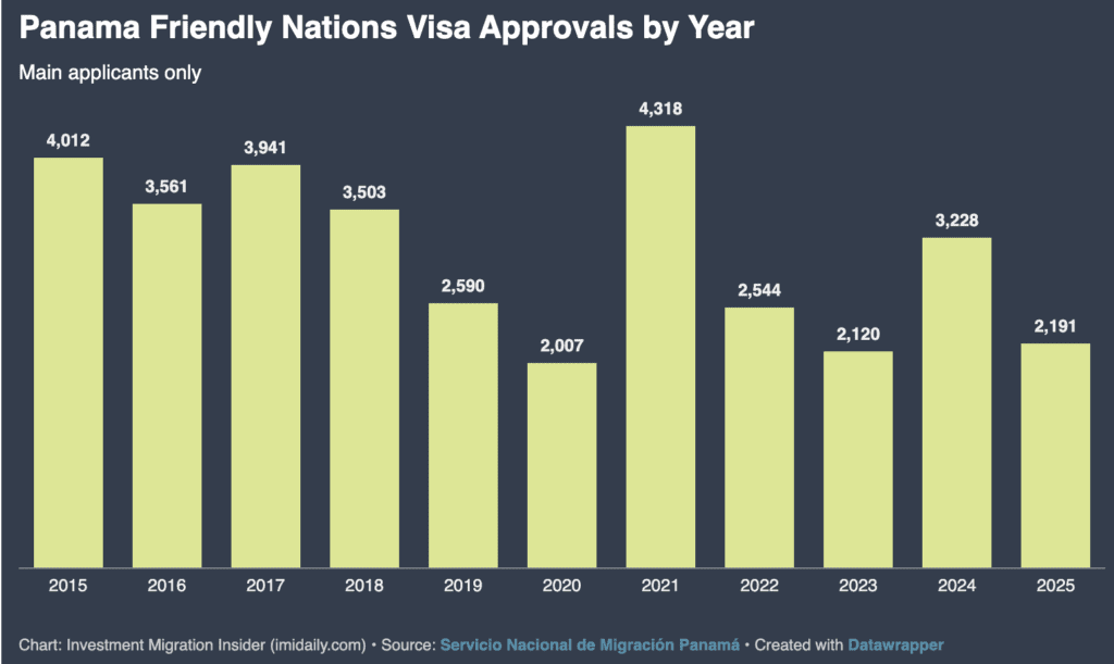 Approvals of Friendly National Visa Panama per year up to mid 2025