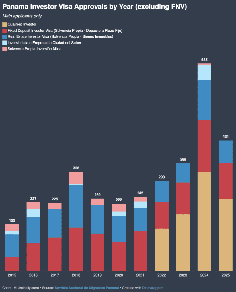 Qualified Investor Visa approvals per year Panama