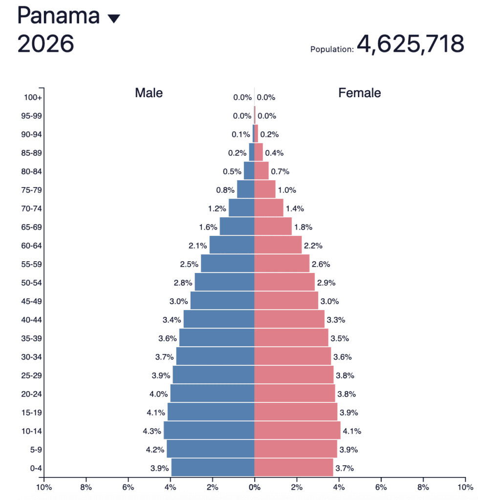 Panama Population Pyramid 2026