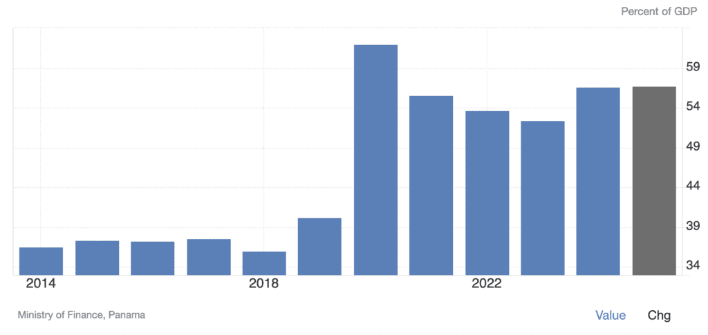 Panama Government Debt to GDP