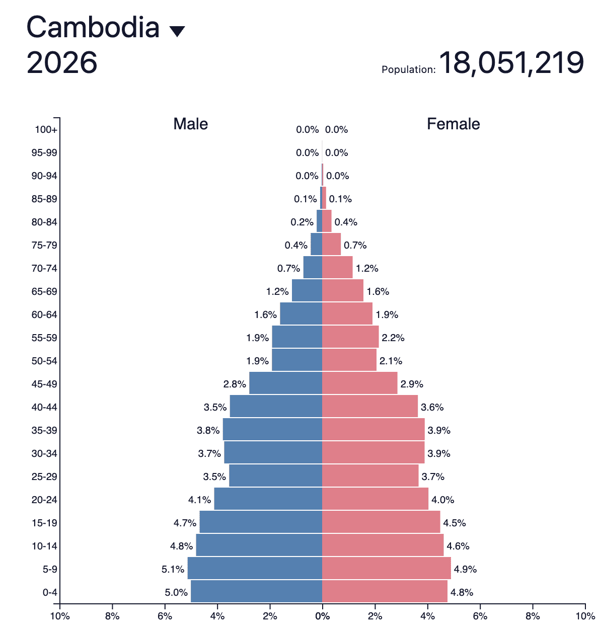 cambodia population pyramid