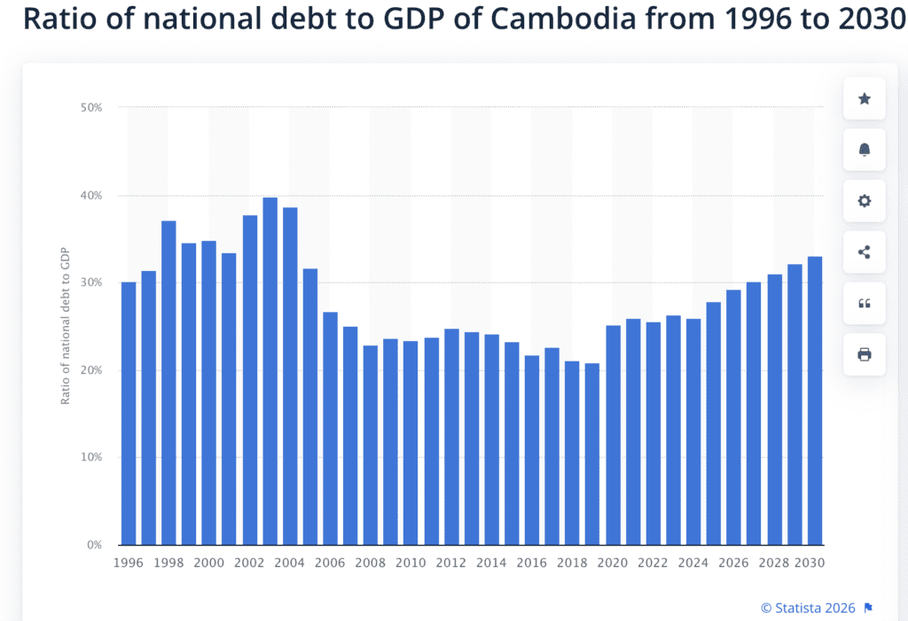 Debt to GDP ratio Cambodia over the years