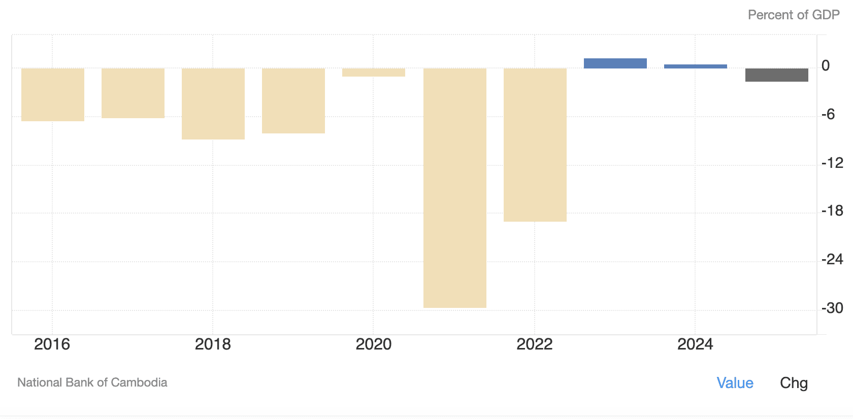 current account to GDP per year Cambodia