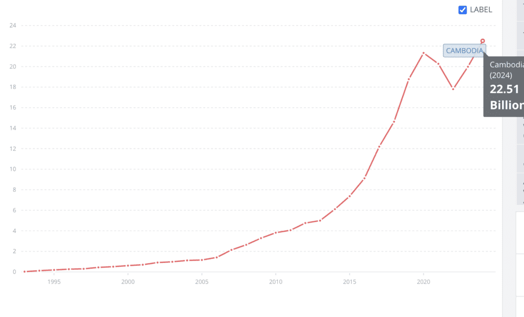 Growing forex reserves Cambodia