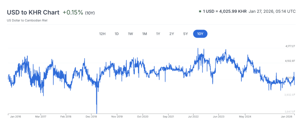 Cambodian riel to USD peg