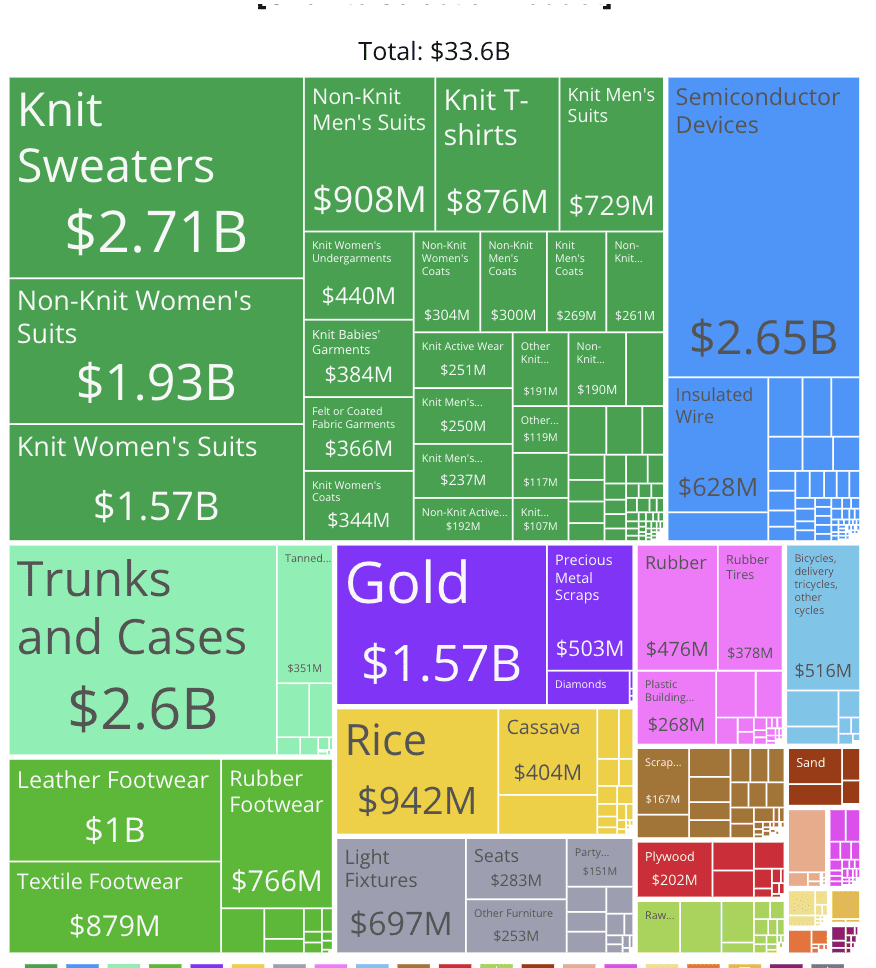 Cambodia export profile 2023