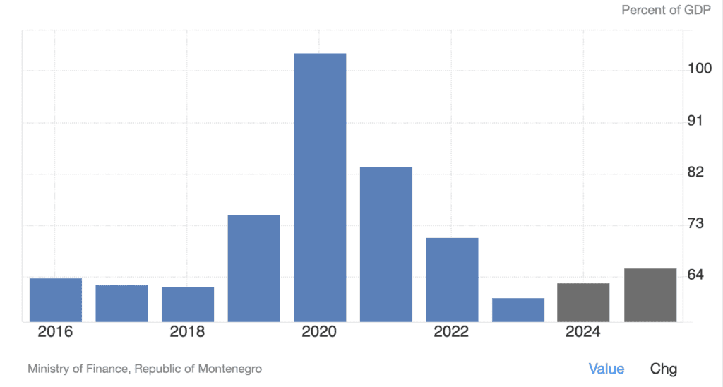 government debt to gdp ratio montenegro graph 